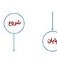فلوچارت فرآیند شرکت در همایش های خارج از کشور با ارائه مقاله و دریافت کمک هزینه